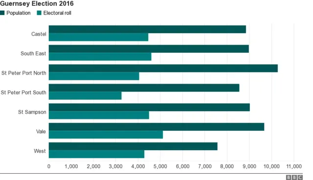 Bar chart