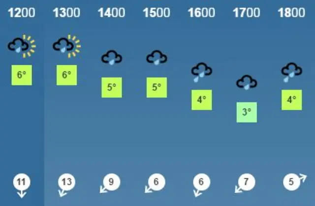 Durham weather