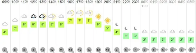 Weather temperatures for Shrewsbury