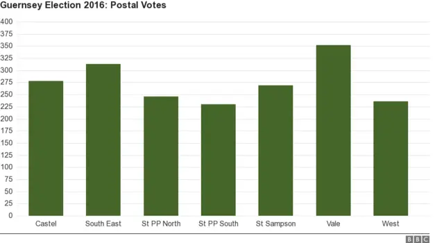 Bar chart