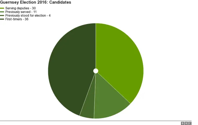 Pie Chart