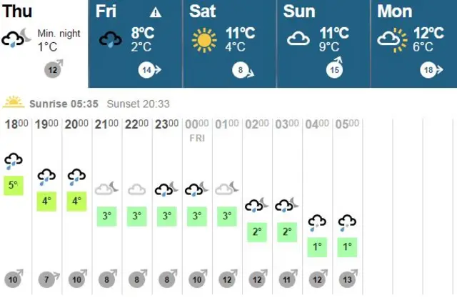 Weather graph