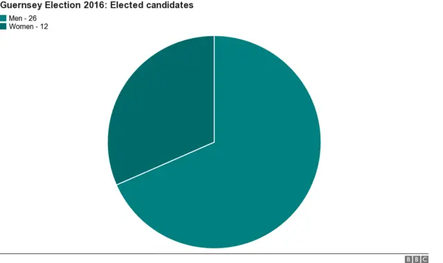 Pie chart