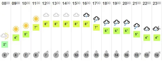 BBC Weather
