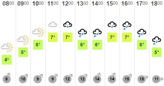 BBC Weather