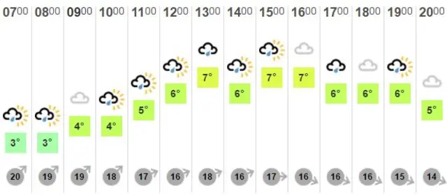 BBC Weather