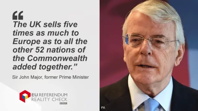 John Major saying: The UK sells five times as much to Europe as to all the other 52 nations of the Commonwealth added together.