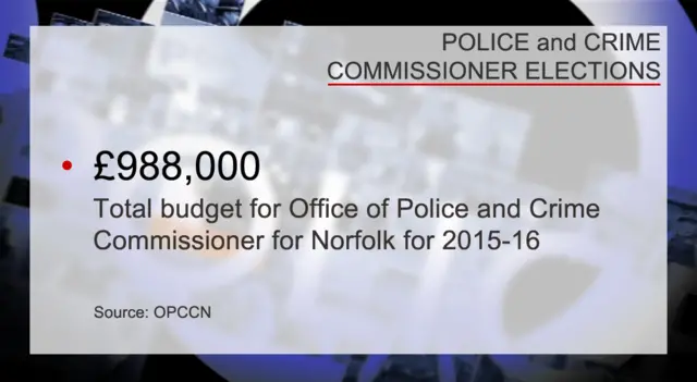 Budget for office of the PCC