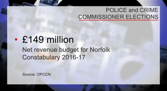 Graphic showing £149m budget for Norfolk police for 2016-17