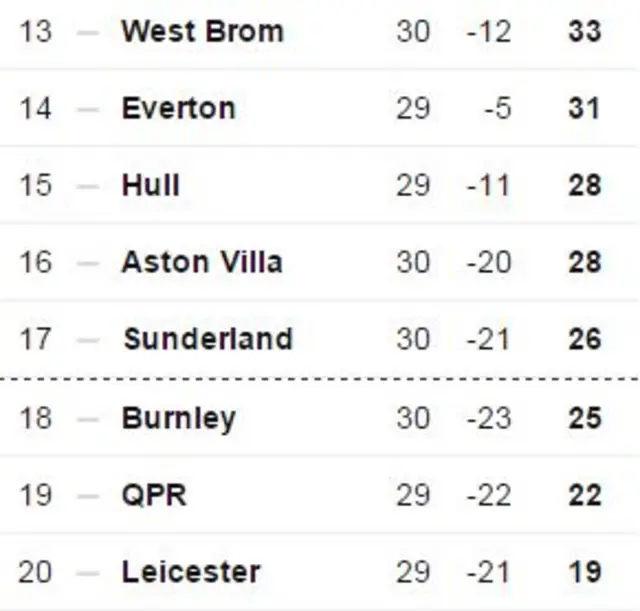 Premier League table April 2015