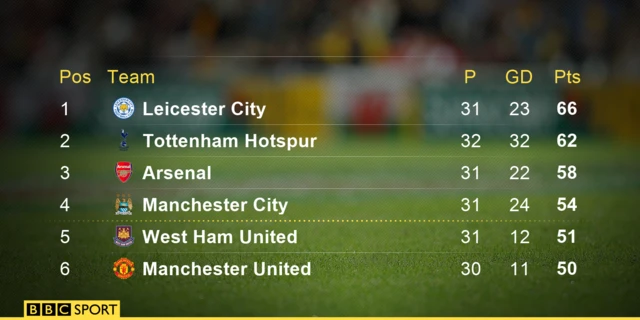 Premier League table