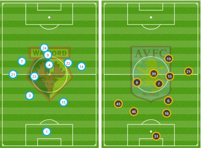 Watford v Aston Villa