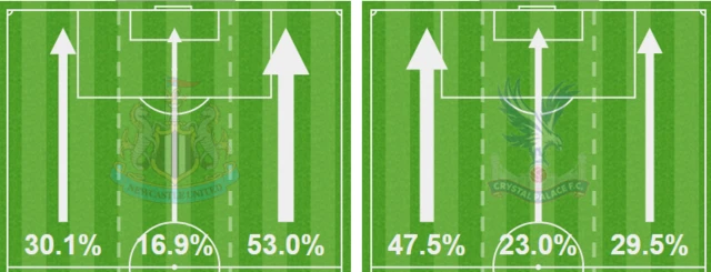 Attacking thirds: Newcastle v Crystal Palace