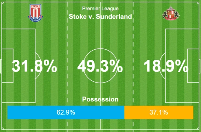 Stoke v Sunderland