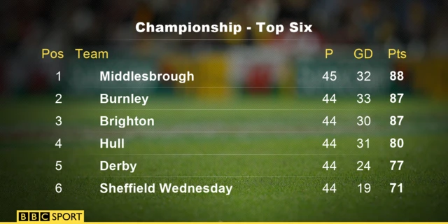 Championship table