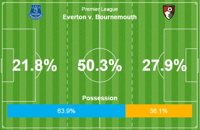 Everton half time