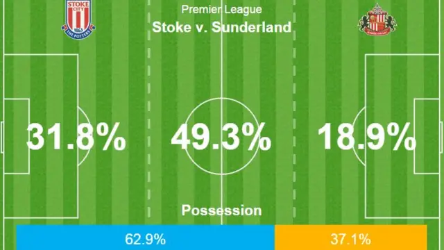 Stoke v Sunderland