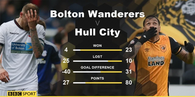 Bolton v Hull stats