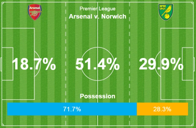 Arsenal v Norwich