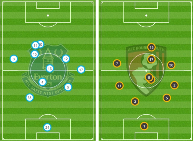 Everton v Bournemouth