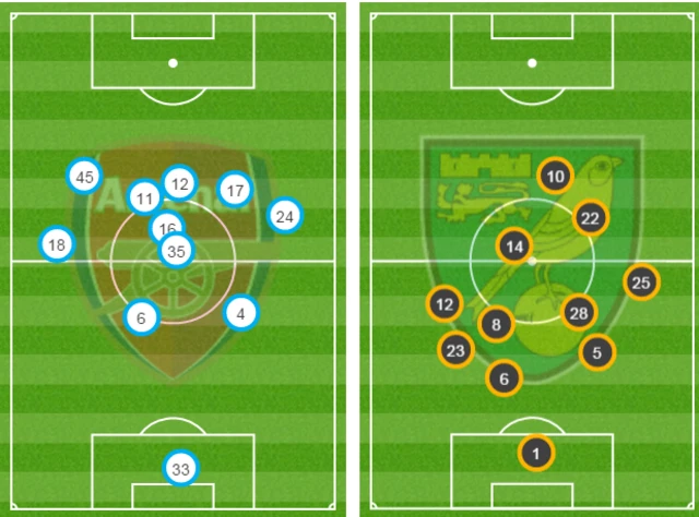 Arsenal v Norwich