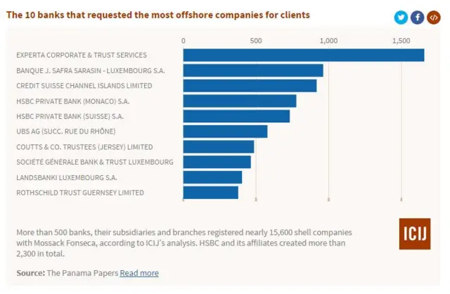 Top ten banks named in Panama Papers