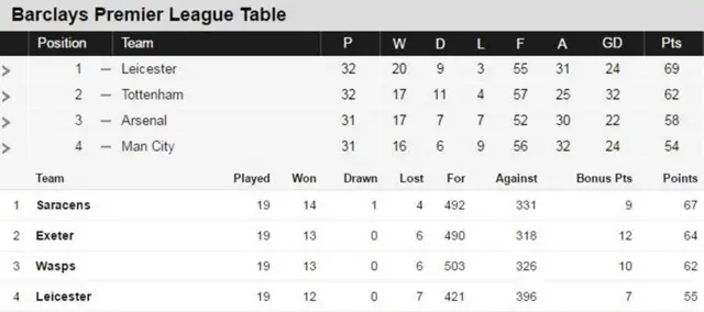 Top of football Premier League and rugby Premiership
