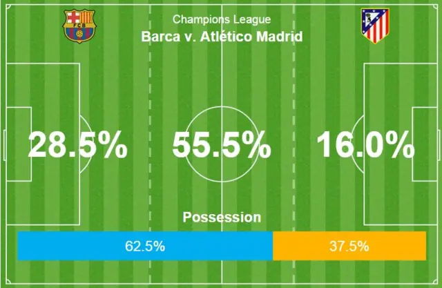 Barca v Atletico