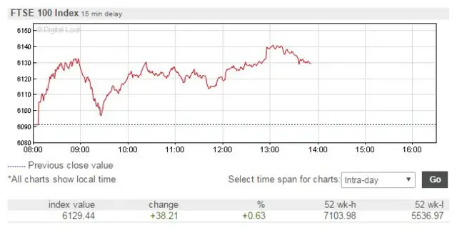 FTSE 100