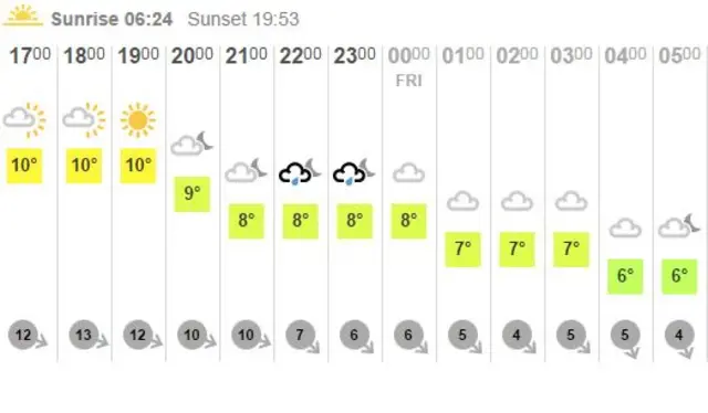 Weather graphic