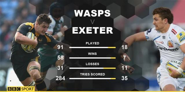 Wasps v Exeter