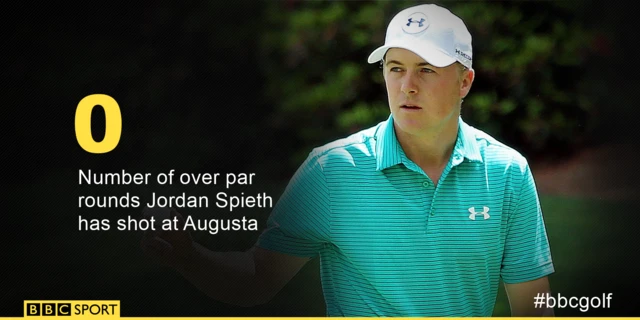 Jordan Spieth has never shot an over par round at Augusta