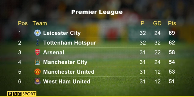 Premier League table