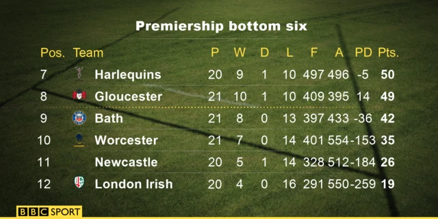 Premiership bottom