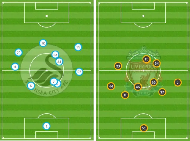 Swansea and Liverpool average positions