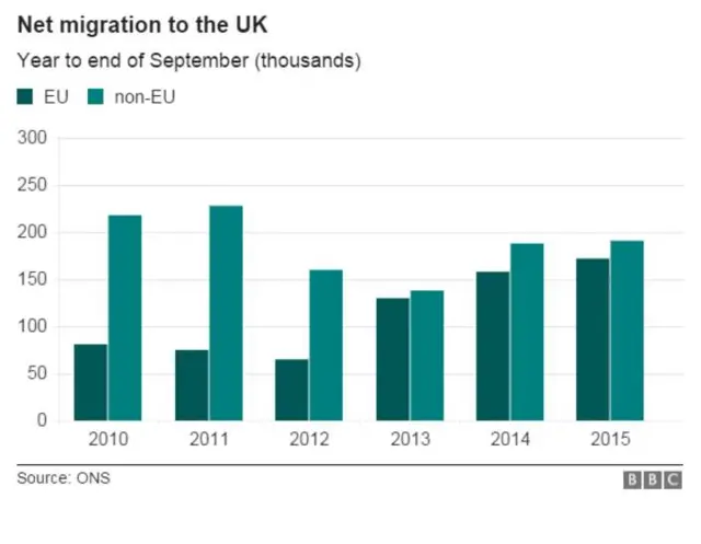 Net migration graph