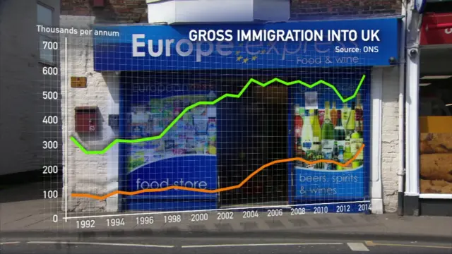 Graph of Gross Immigration to the UK