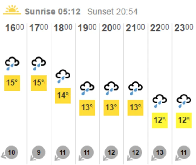 Leeds forecast