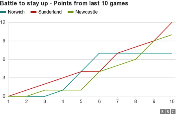 A graph of Newcastle, Sunderland and Norwich form