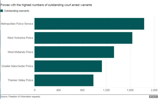 Highest number of outstanding court arrest warrants