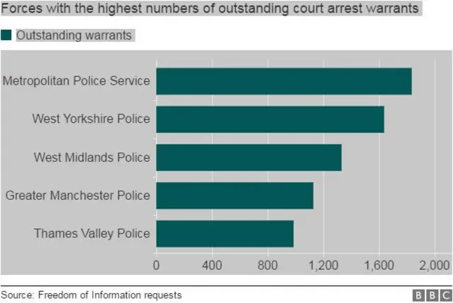 Bar chart of outstanding warrants by force