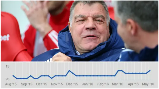 Sam Allardyce