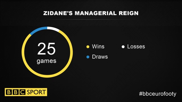 Zidane stats