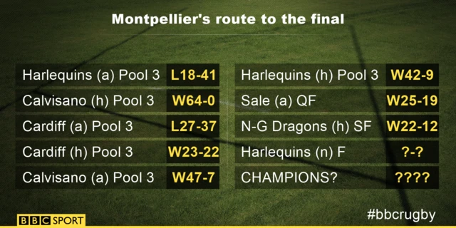 Montpellier route to the final