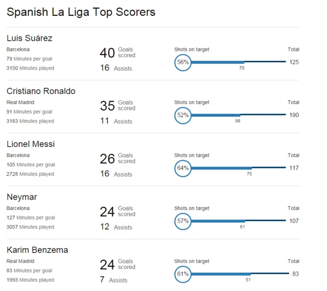 Top scorers