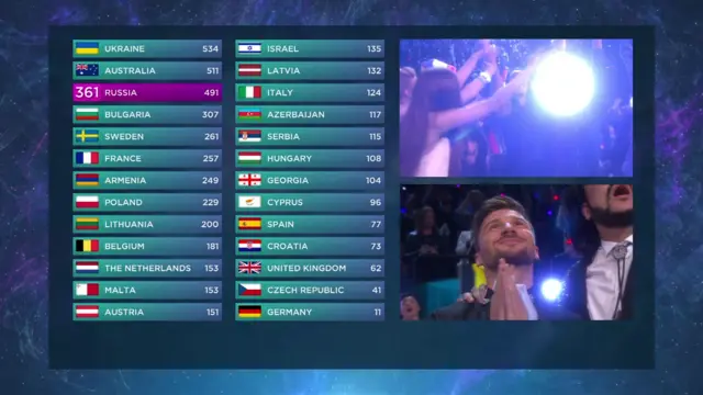 Eurovision scoreboard