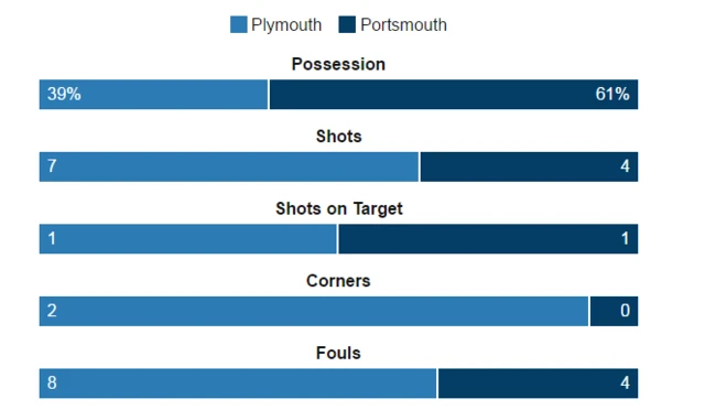 Half time statistics