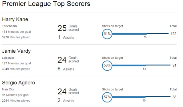 Top scorers