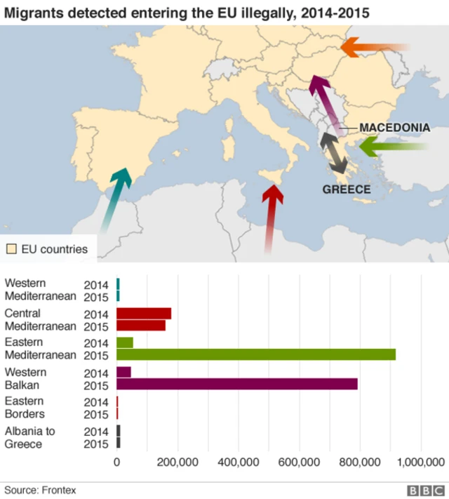 Chart showing the routes migrants use to enter the EU illegally