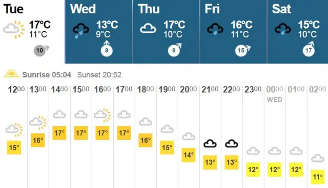 Weather graphic shows highs of 17C